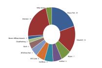 BTC China旗下新矿池：5周淘出3,325比特币