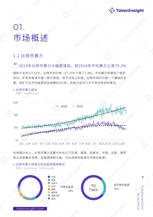 2019年度区块链矿业研究报告 | TokenInsight配图(7)