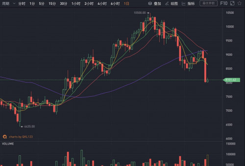 油价雪崩！比特币崩至8000美元，黑天鹅或持续上演？