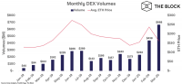 去中心化交易平台 3月交易额达6.68亿美元，创下历史新高