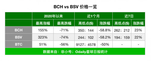 BCH、BSV双币减半，对BTC后续影响几何？