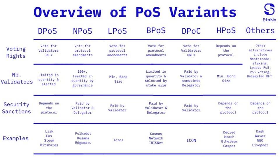 一文速览 PoS 变体图鉴：DPoS、LPoS 与 NPoS 等
