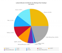 币安矿池已成 Bitcoin SV 最大独立矿池，出块数量占比超 26%