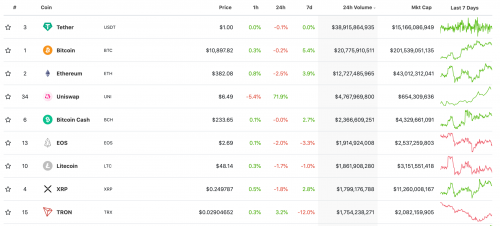 9月18日，UNI交易量丨来源：CoinGecko