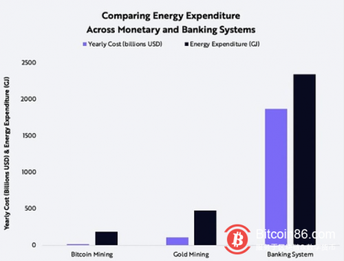  为什么 BTC 挖矿所带来的能源消耗是必要的？