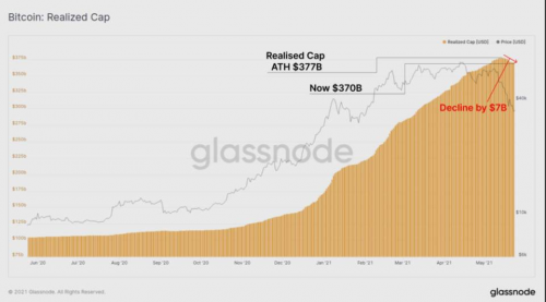 Glassnode 数据洞察丨矿工在 5·19 市场暴跌中抛售了吗？