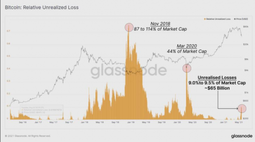 Glassnode 数据洞察丨矿工在 5·19 市场暴跌中抛售了吗？