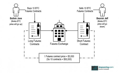 Bitcoin Futures Contracts Explained | Stopsaving.com