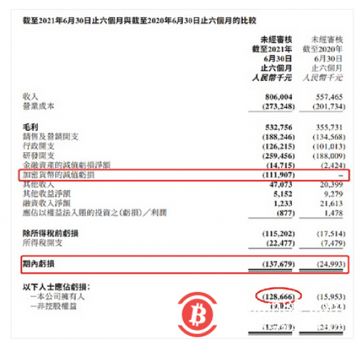 微信截图美图发布半年报，上半年亏损净额1.377亿元，主要是因为“炒币”亏了钱