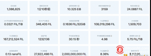 Filecoin网络目前FIL流通量约为1.67亿枚 