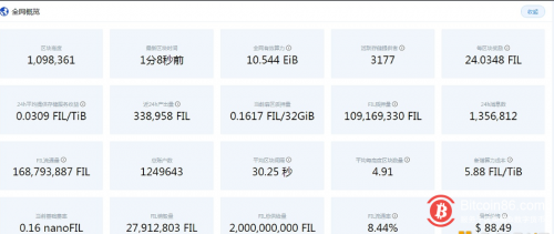 Filecoin网络近24小时产出33.9万枚FIL 
