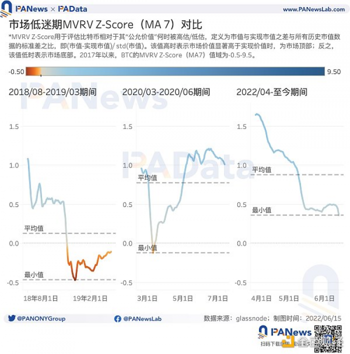 9大指标研判市场趋势：835万BTC处于亏损，多项指标跌至历史低位