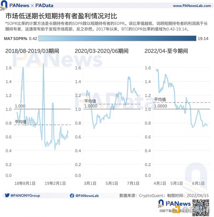 9大指标研判市场趋势：835万BTC处于亏损，多项指标跌至历史低位