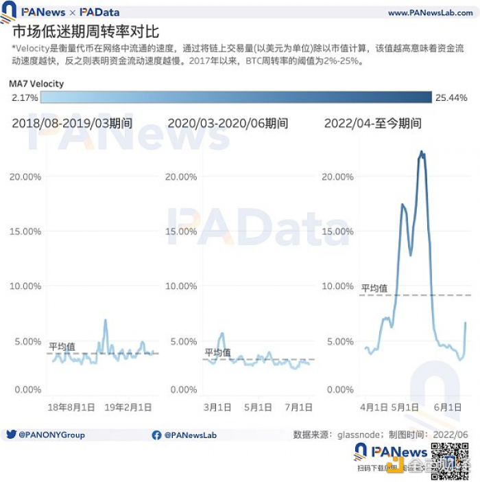 9大指标研判市场趋势：835万BTC处于亏损，多项指标跌至历史低位