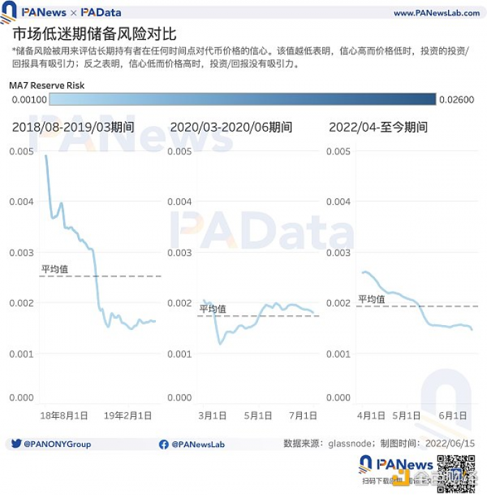 9大指标研判市场趋势：835万BTC处于亏损，多项指标跌至历史低位