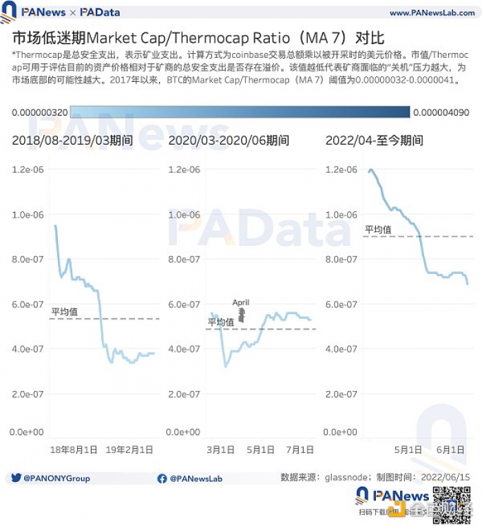 9大指标研判市场趋势：835万BTC处于亏损，多项指标跌至历史低位