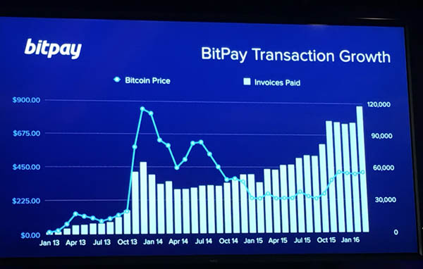 BitPay在美国五十个州发行比特币借记卡